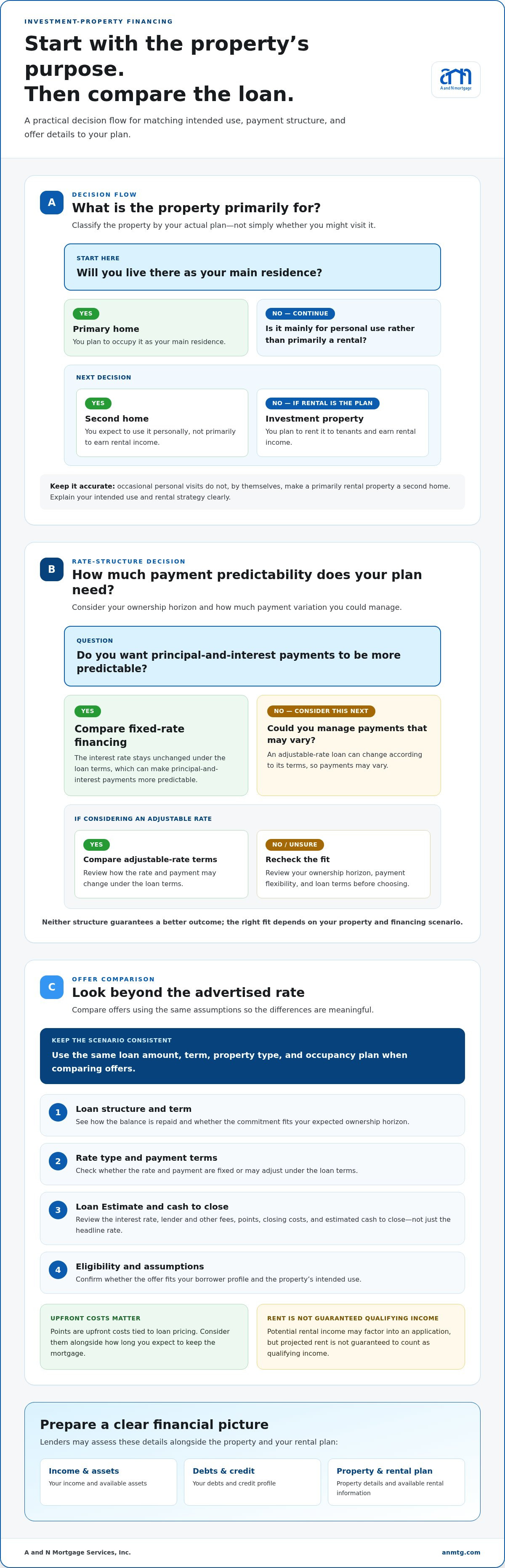 Best mortgage for investment property