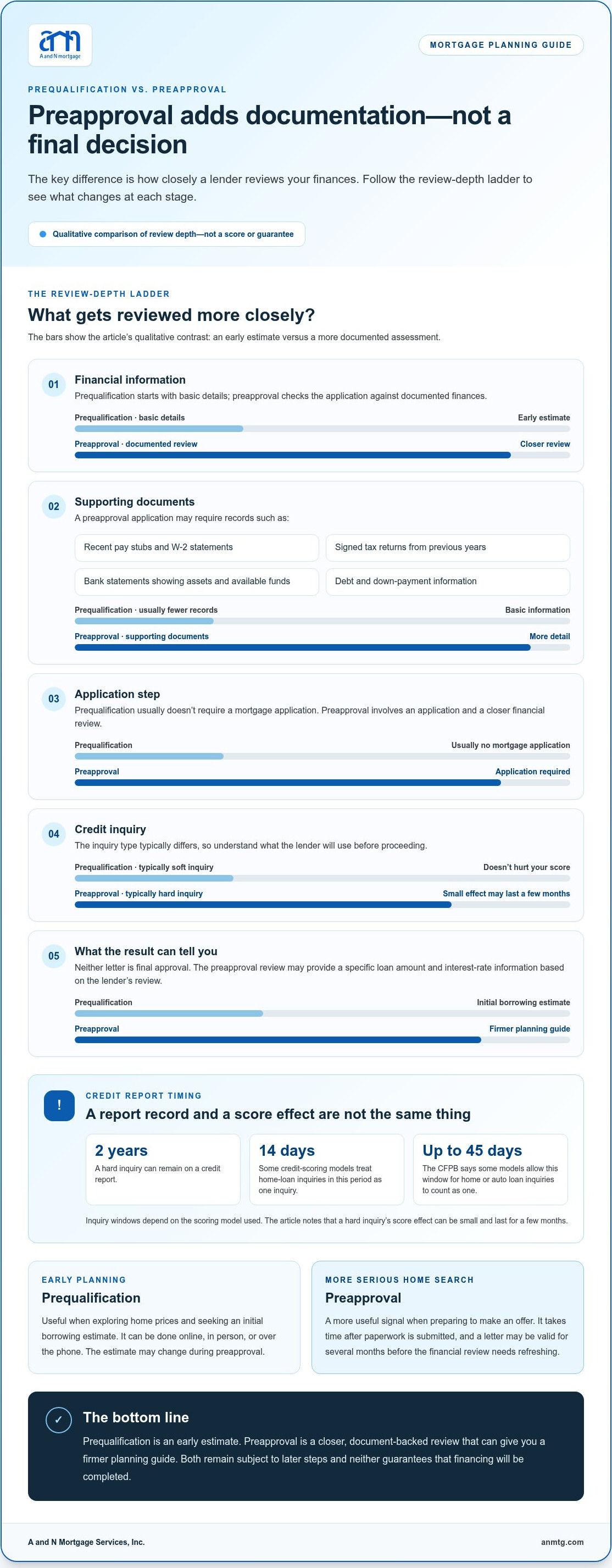Difference between pre-qualified and pre-approved