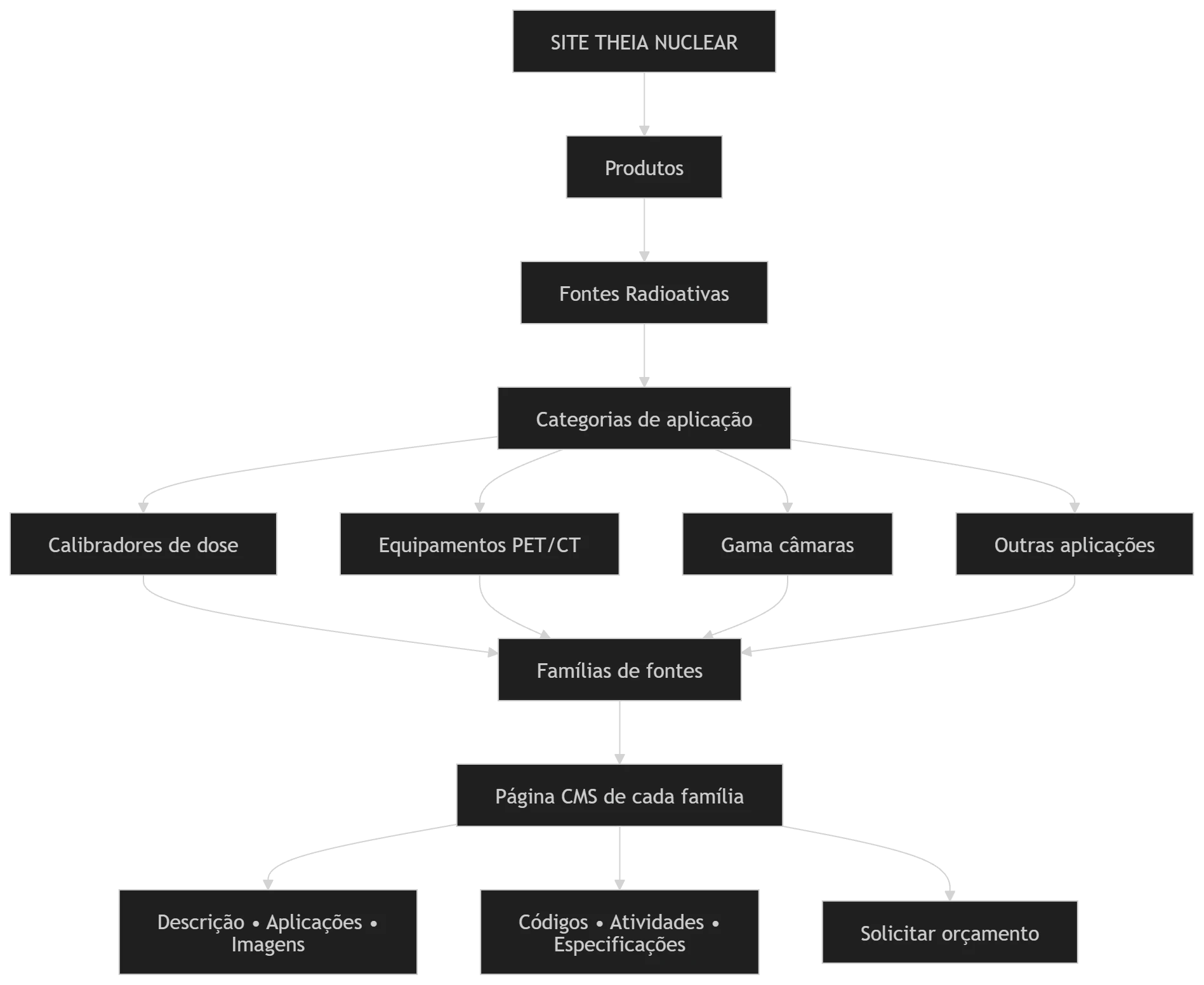 Diagrama da arquitetura de conteúdo da Theia Nuclear conectando páginas, catálogo técnico, CMS e estrutura no Webflow.