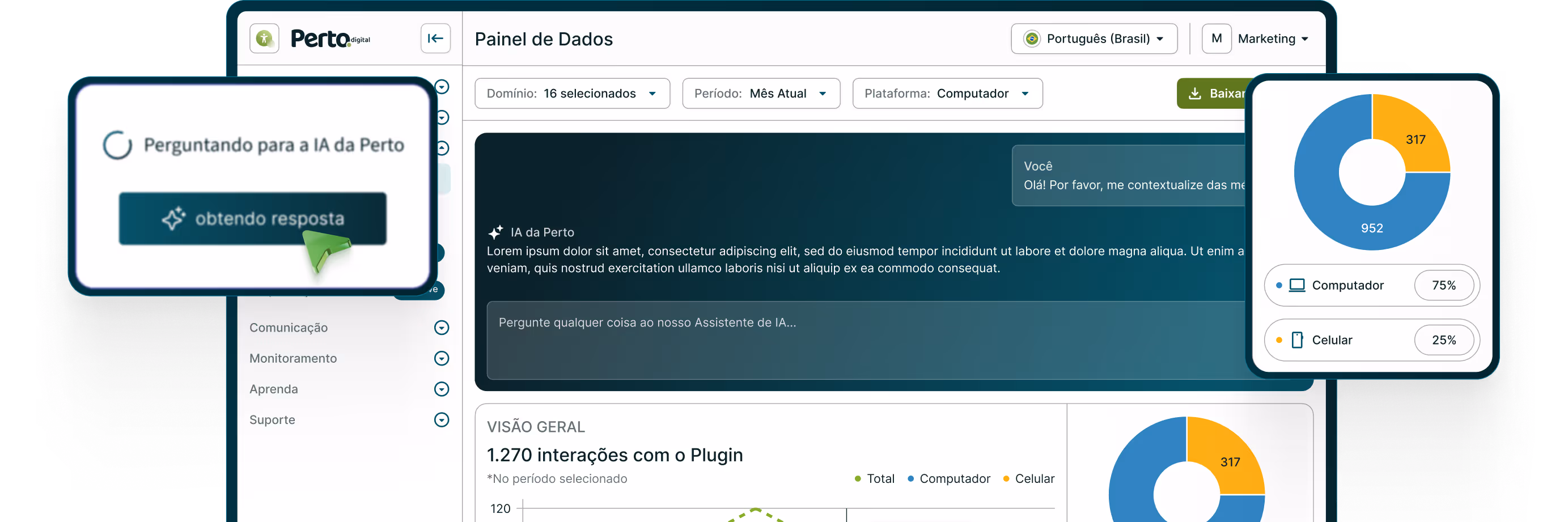 Painel de dados em português mostrando interações com plugin, gráfico de pizza com 75% computador e 25% celular, e uma janela pedindo resposta da IA da Perto.