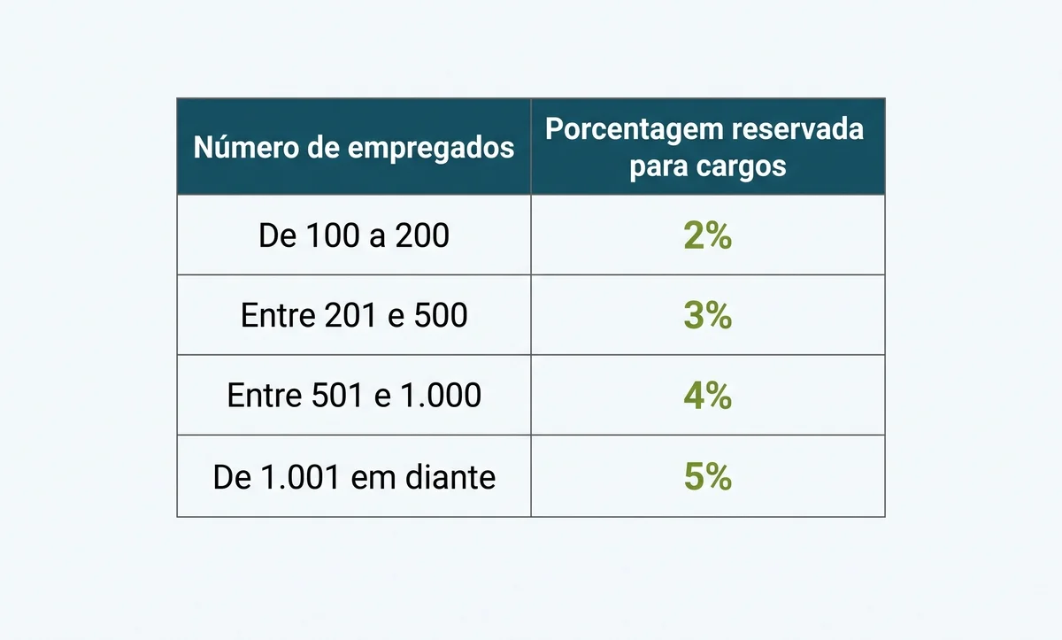 Tabela com duas colunas relacionando o número de empregados e a porcentagem reservada para cargos: De 100 a 200, 2%; Entre 201 e 500, 3%; Entre 501 e 1.000, 4%; De 1.001 em diante, 5%.