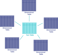 Dimensional modelling