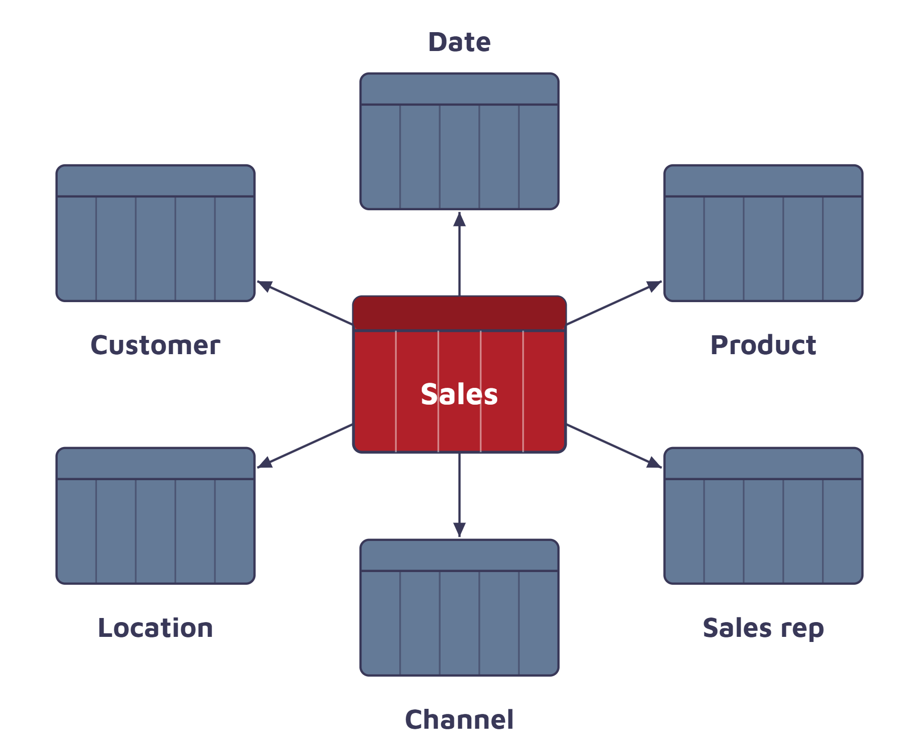 Dimensional data model