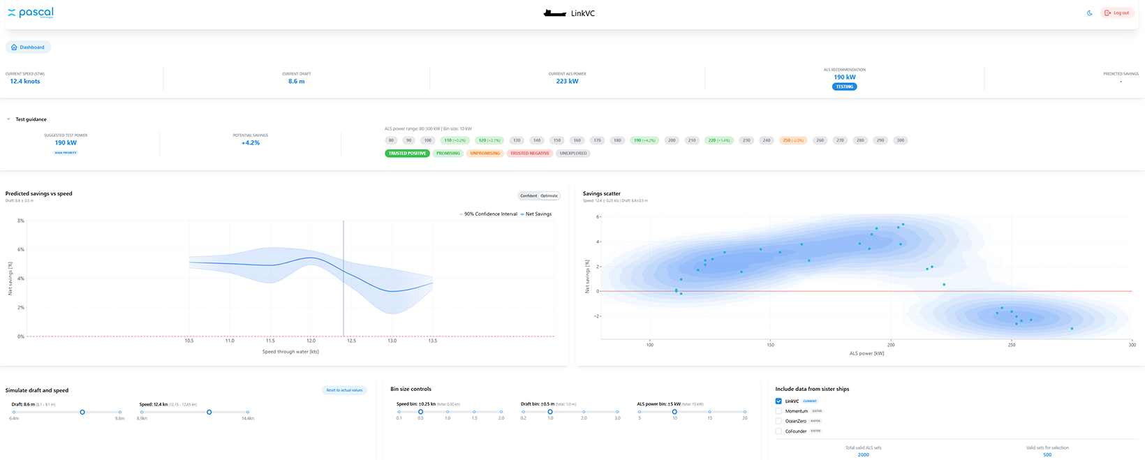 Dashboard interface showing vessel data with current speed 12.4 knots, draft 8.6 meters, ALS power 223 kW, ALS recommendation 190 kW, and graphs of predicted savings vs speed and savings scatter.