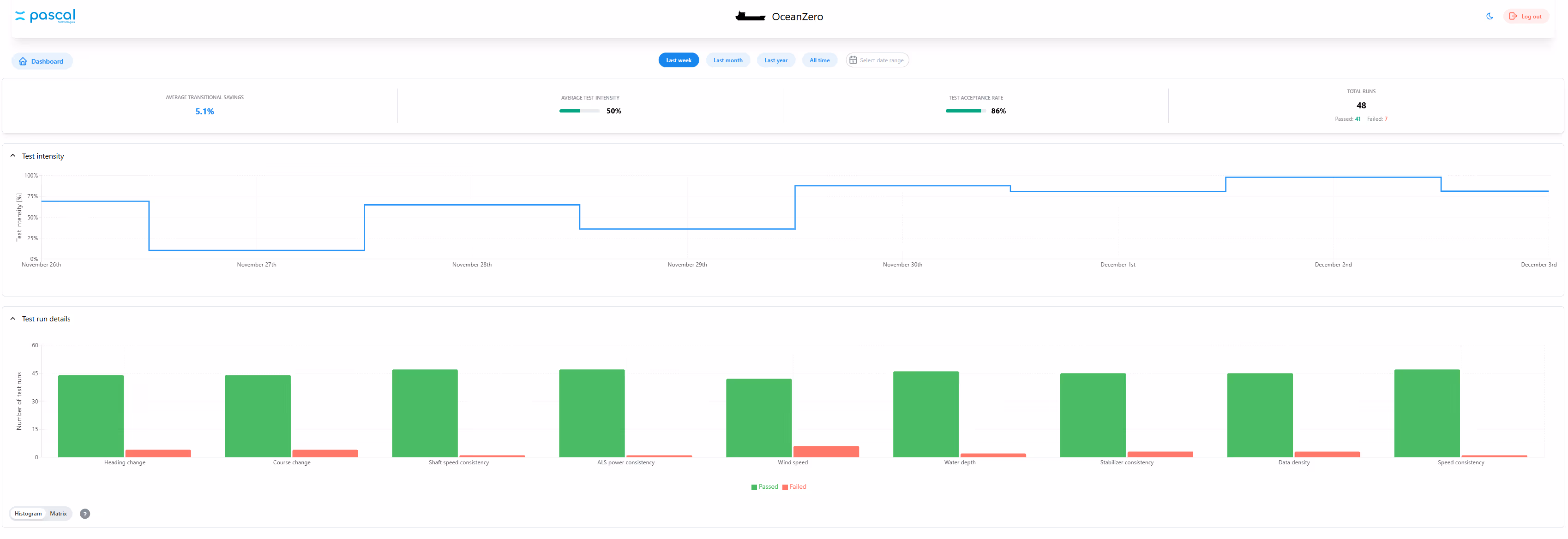 Dashboard from Pascal Technologies showing average transitional savings of 5.1%, average test intensity at 50%, and test acceptance rate of 86%. A line graph depicts test intensity percentages over days from November 26 to December 3. A bar chart shows test run details with categories like heading change, course change, and shaft speed consistency, highlighting passed tests in green and failed tests in red.