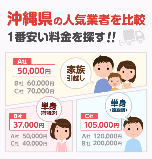 沖縄県の人気業者を比較
一番安い料金を探す!!

料金の事例

家族引越し
A社 50,000円（最安）
B社 60,000円
C社 70,000円

単身（荷物が少ない）
A社 50,000円
B社 37,000円（最安）
C社 40,000円

単身（遠距離）
A社 120,000円
B社 200,000円
C社 105,000円（最安）