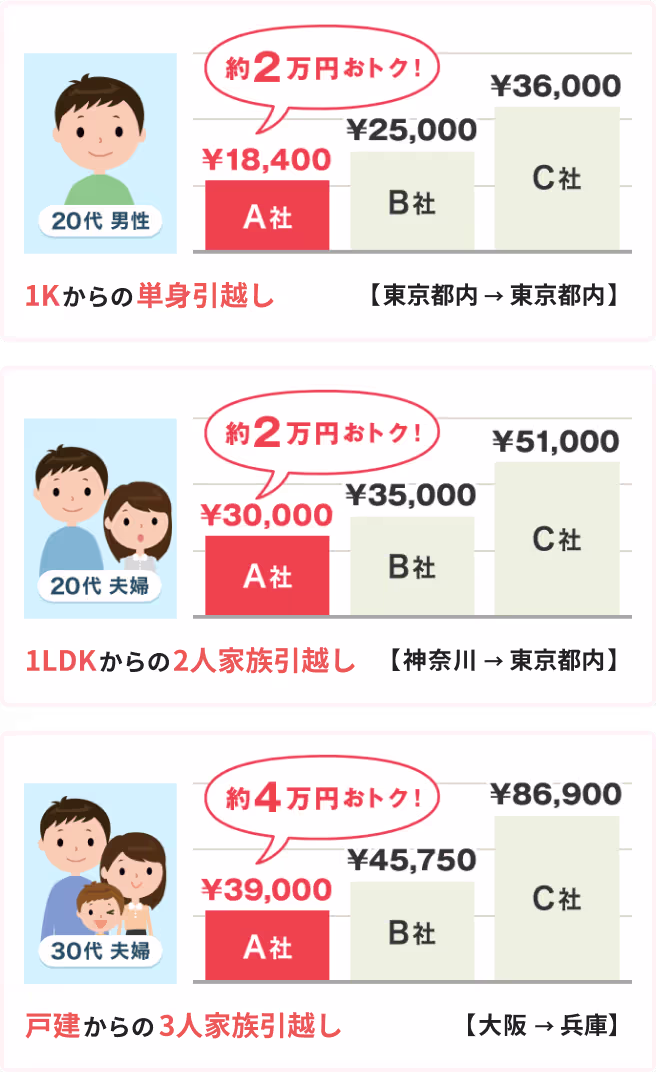 引越し料金が安くなる事例。
1Kからの単身引越しでは約2万円おトクに！
1LDKからの2人家族引越しでは約2万円おトクに！
戸建からの3人家族引越しでは約4万円おトクに！