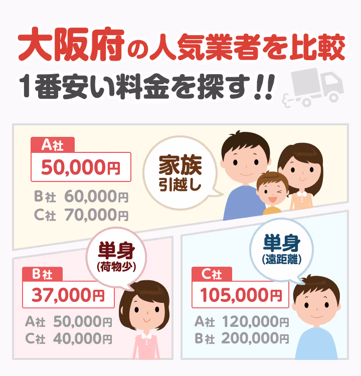 大阪府の人気業者を比較
一番安い料金を探す!!

料金の事例

家族引越し
A社 50,000円（最安）
B社 60,000円
C社 70,000円

単身（荷物が少ない）
A社 50,000円
B社 37,000円（最安）
C社 40,000円

単身（遠距離）
A社 120,000円
B社 200,000円
C社 105,000円（最安）