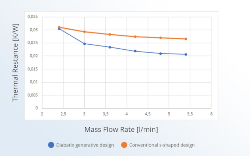 mass flow rate and thermal resistance formula with diabatix