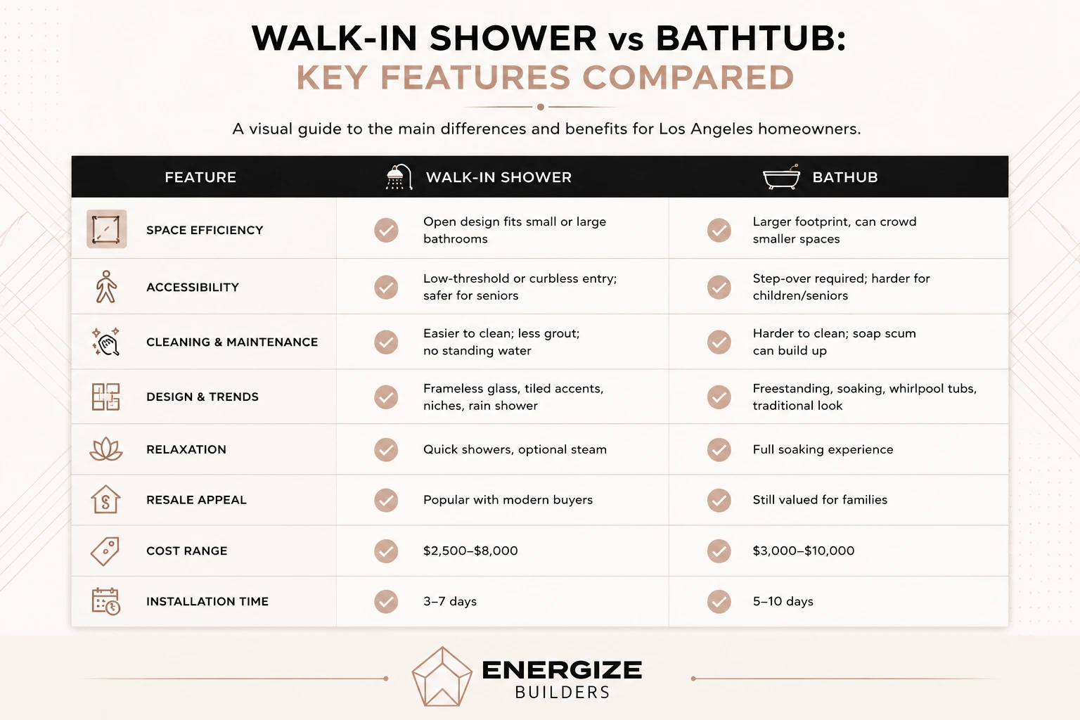 Comparing custom walk-in shower installation vs bathtub in modern bathroom remodels