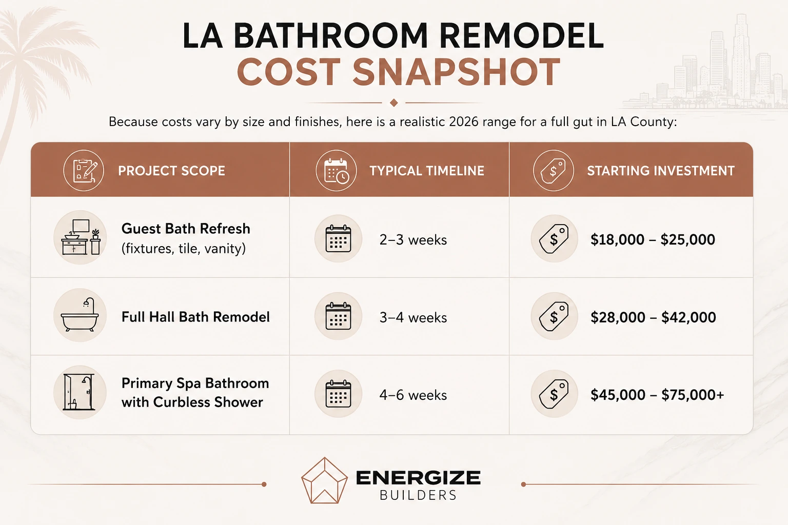 LA bathroom remodel cost snapshot showing estimated 2026 pricing and timelines for updating outdated bathroom signs like old fixtures, tile, vanity, bathtub, and shower.
