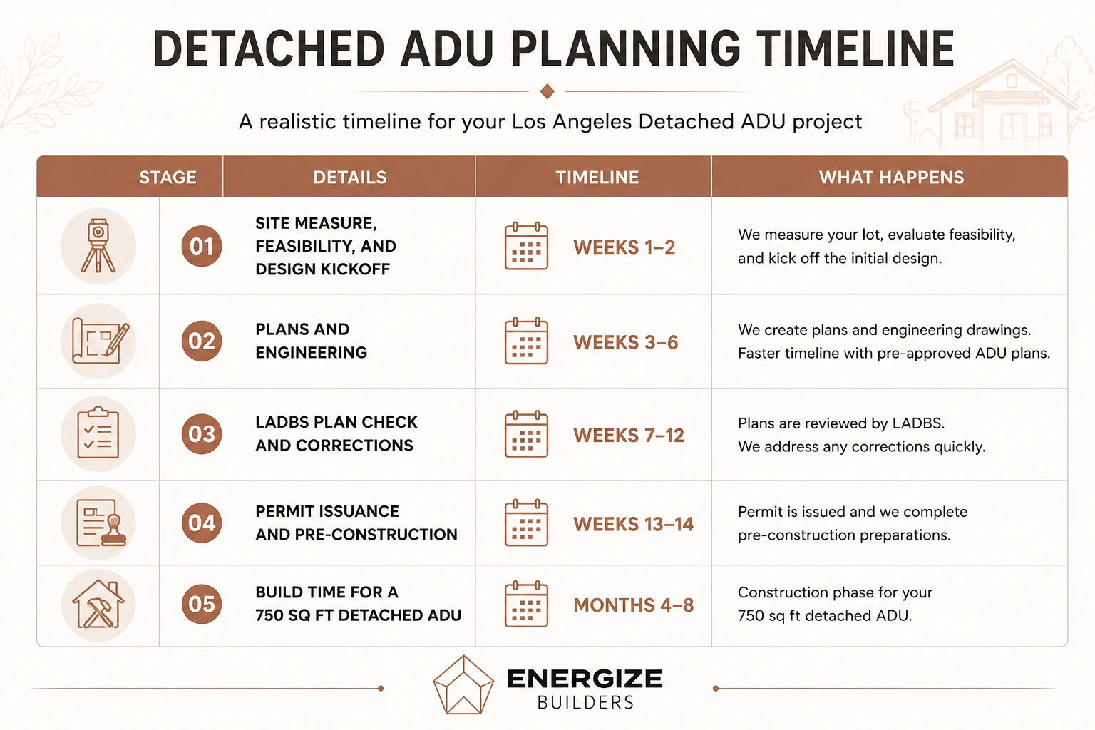 Detached ADU planning timeline infographic showing Los Angeles project stages from design kickoff to construction