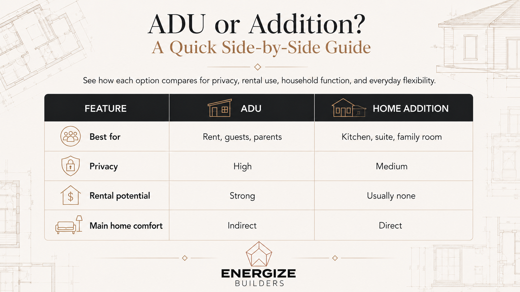 Energize Builders infographic comparing ADU and home addition options for privacy, rental use, household function, and everyday flexibility