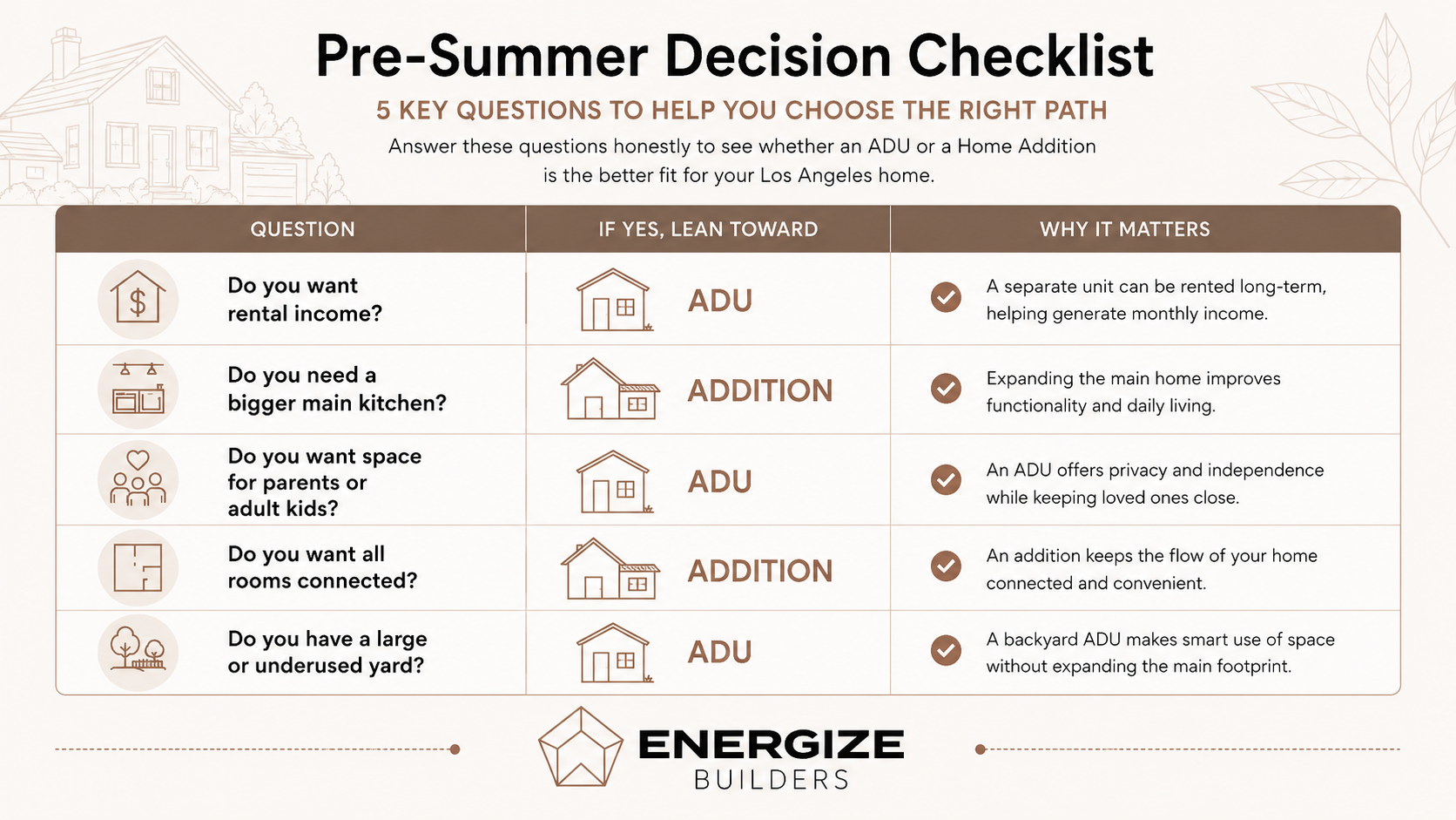 Infographic showing five questions to help homeowners decide between an ADU or home addition, including rental income, larger kitchen needs, family privacy, connected rooms, and yard space
