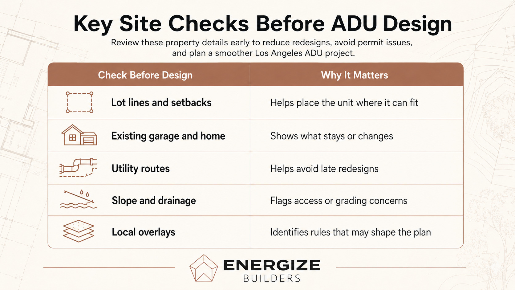 Energize Builders infographic explaining how early site checks for lot lines, existing structures, utilities, slope, drainage, and local overlays can help prevent ADU permit delays