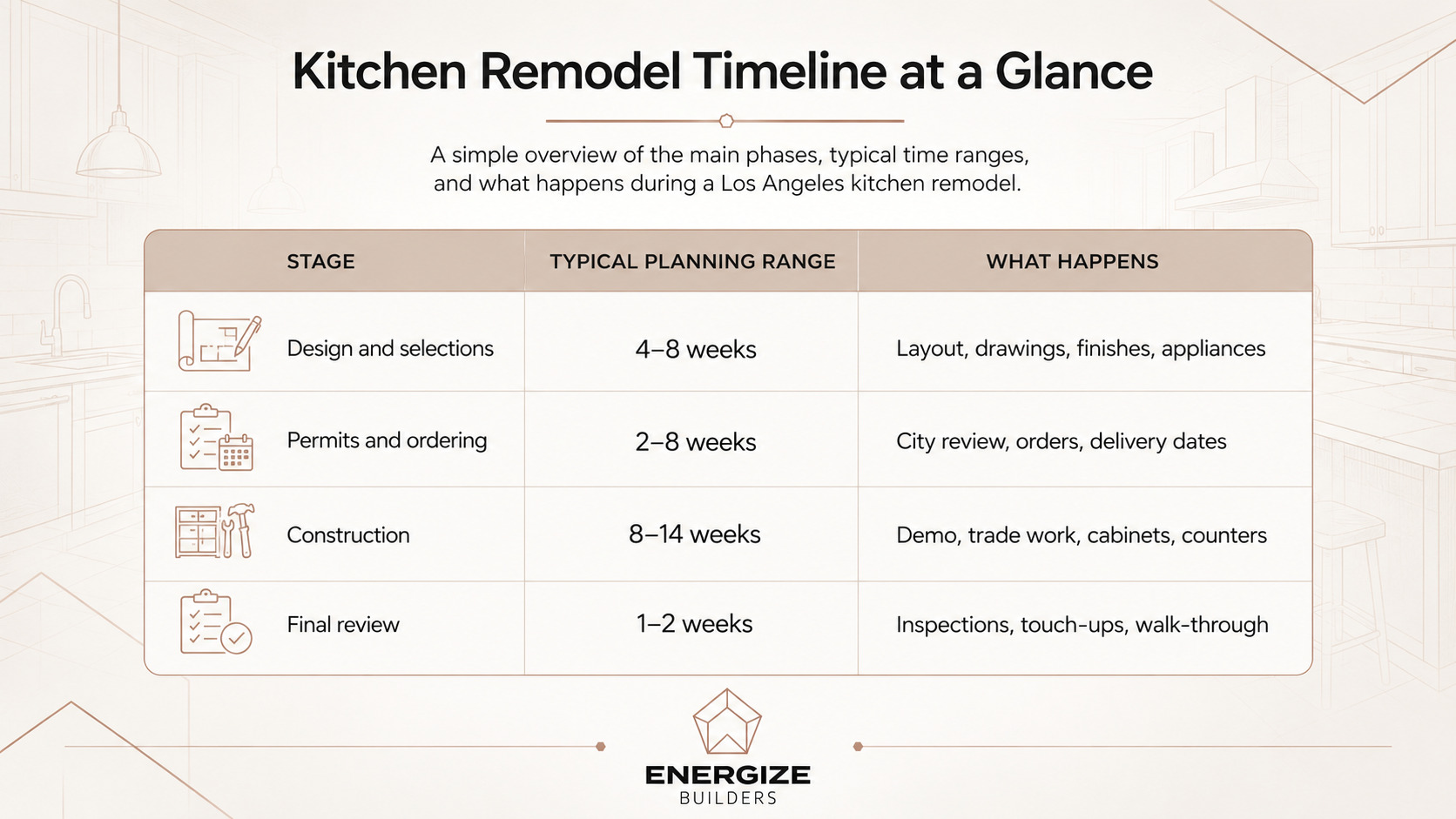 Energize Builders infographic outlining a kitchen remodel timeline with design and selections, permits and ordering, construction, and final review phases