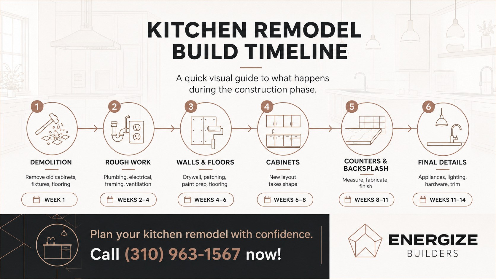 Energize Builders infographic showing a six-step kitchen remodel build timeline, including demolition, plumbing and electrical rough work, walls and floors, cabinets, countertops and backsplash, and final appliance installation