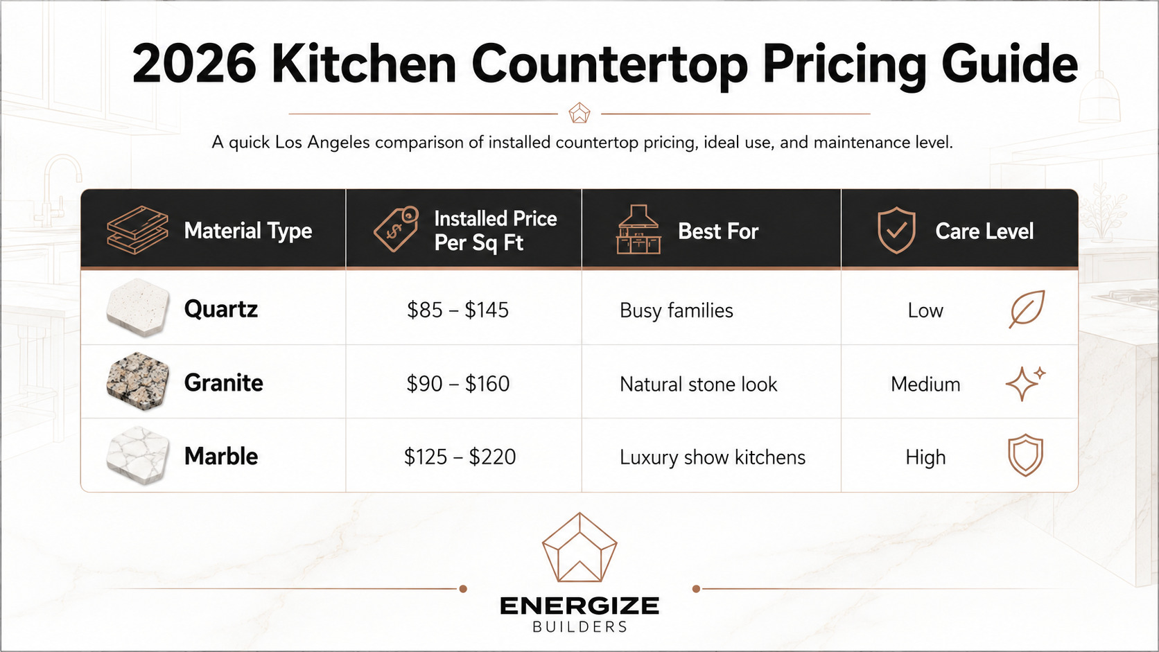 2026 kitchen countertop pricing guide comparing quartz, granite, and marble installation costs in Los Angeles