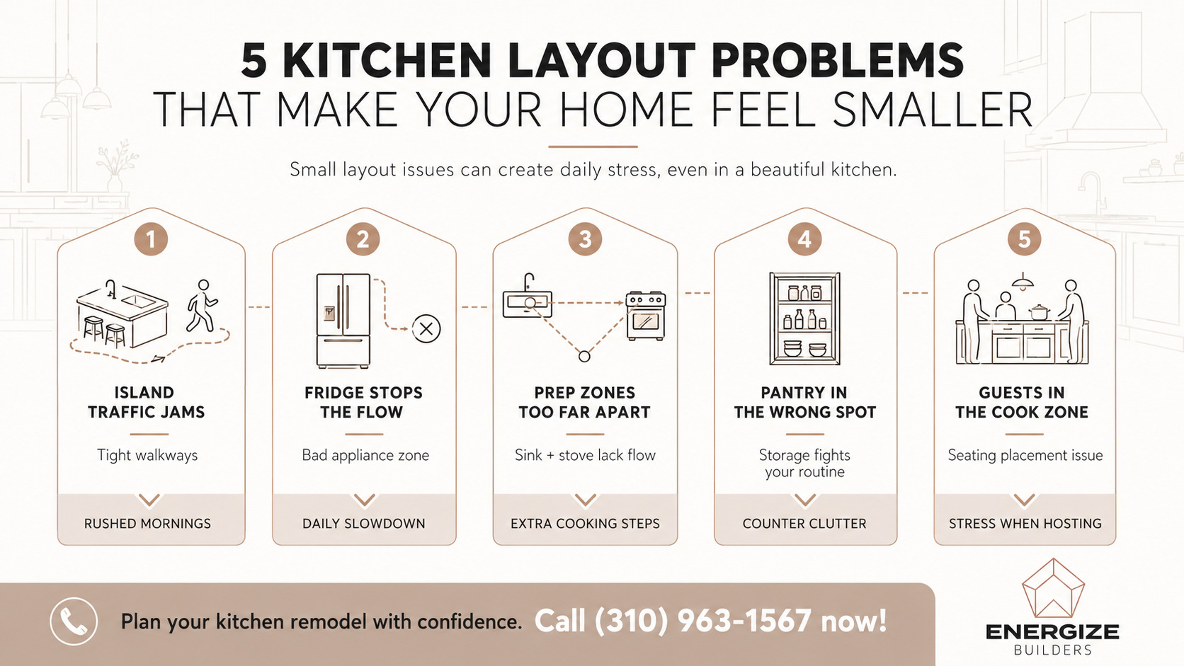 Energize Builders infographic explaining five kitchen layout floor plan issues, including tight island walkways, fridge flow problems, far-apart prep zones, poor pantry placement, and guests blocking the cook zone