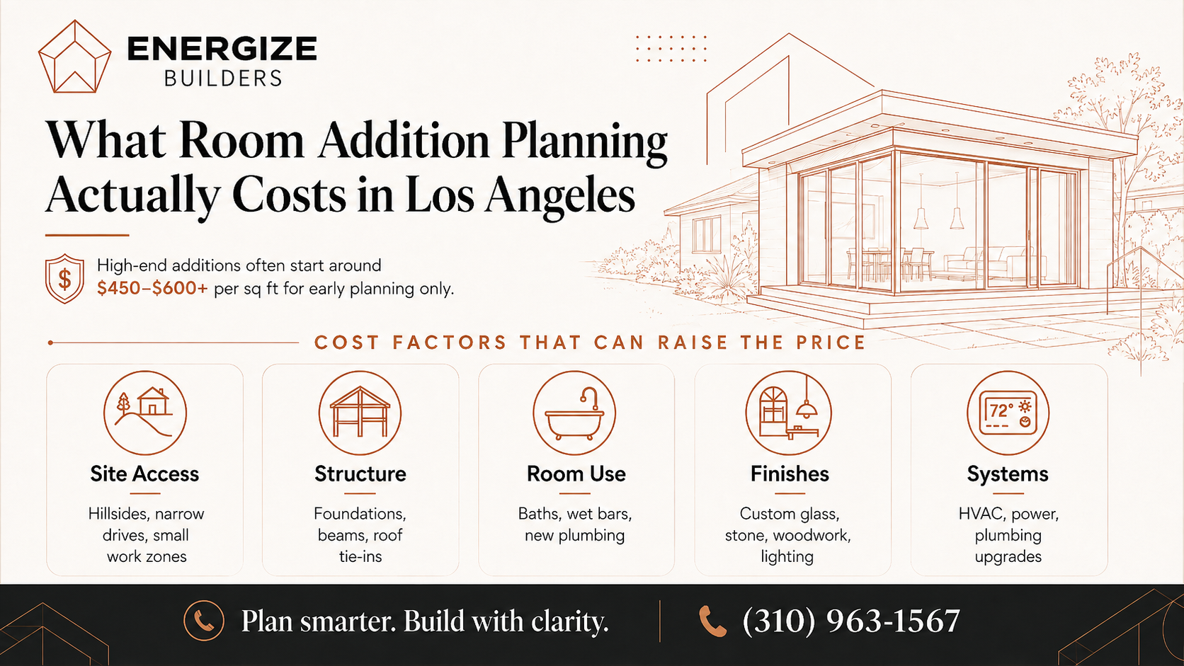 Energize Builders infographic showing what impacts room addition costs in Los Angeles, from site conditions and structural work to bathrooms, materials, and utilities