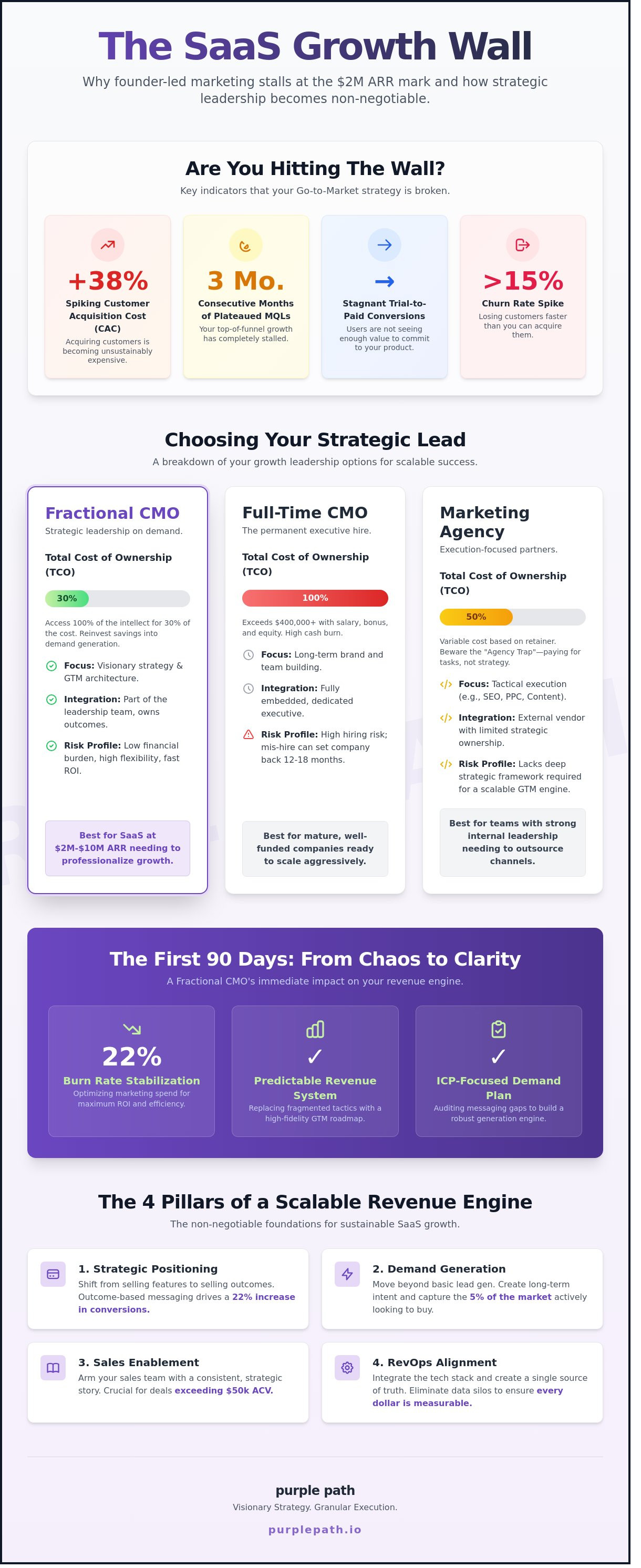 Fractional cmo for saas