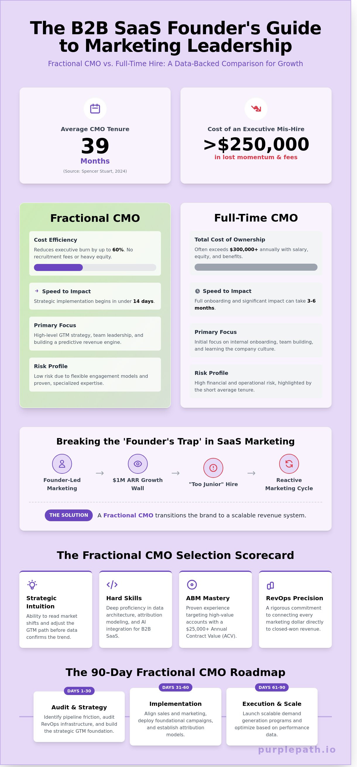 Fractional cmo marketing