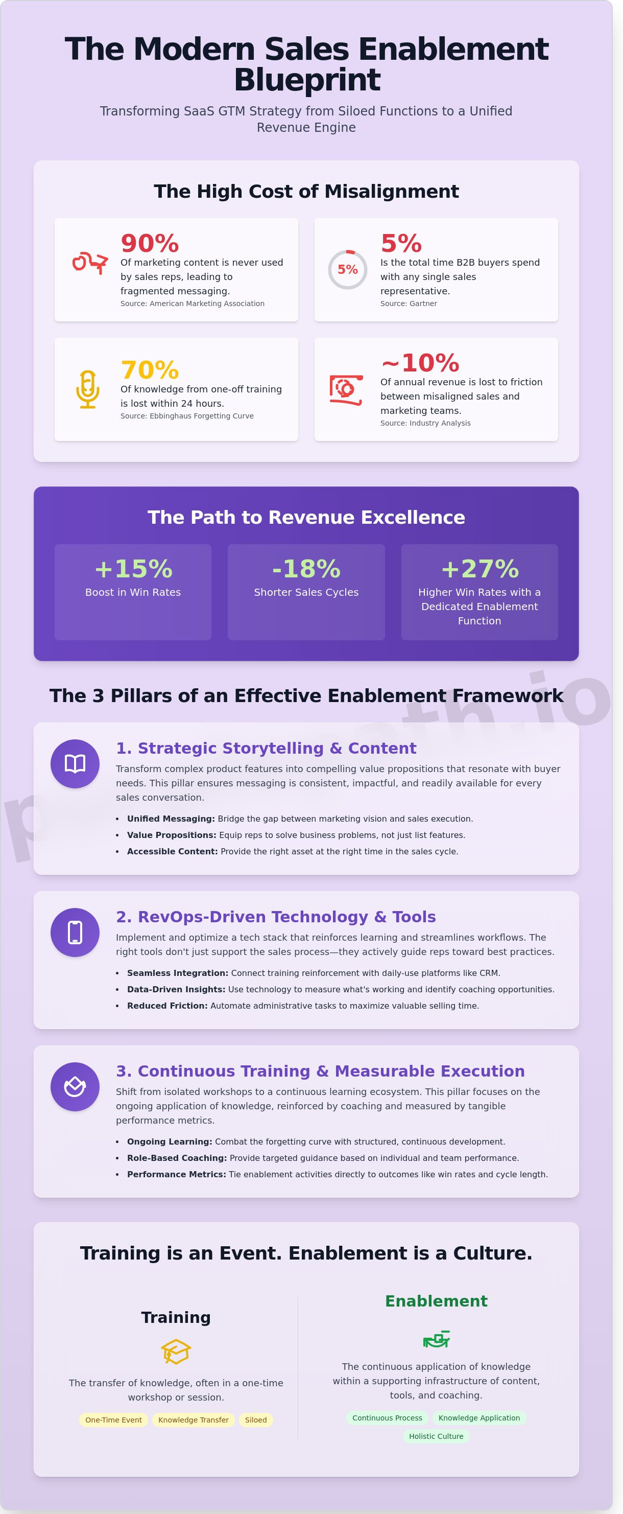 Sales enablement training