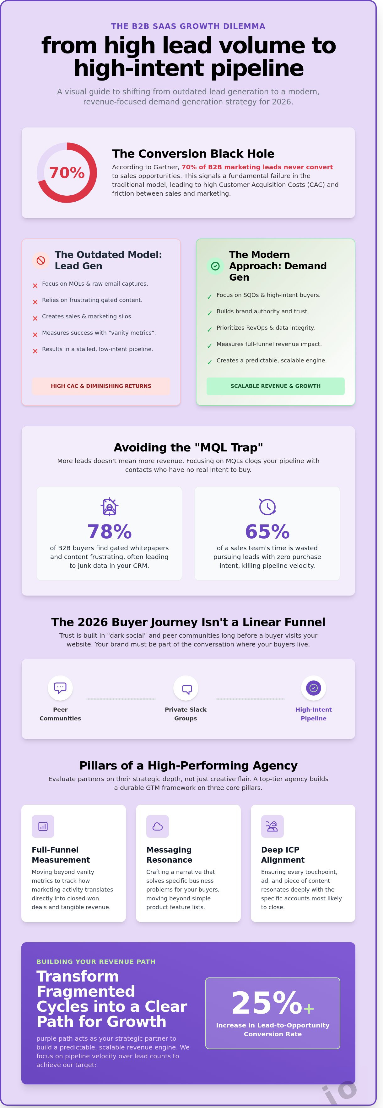 B2b demand generation agency