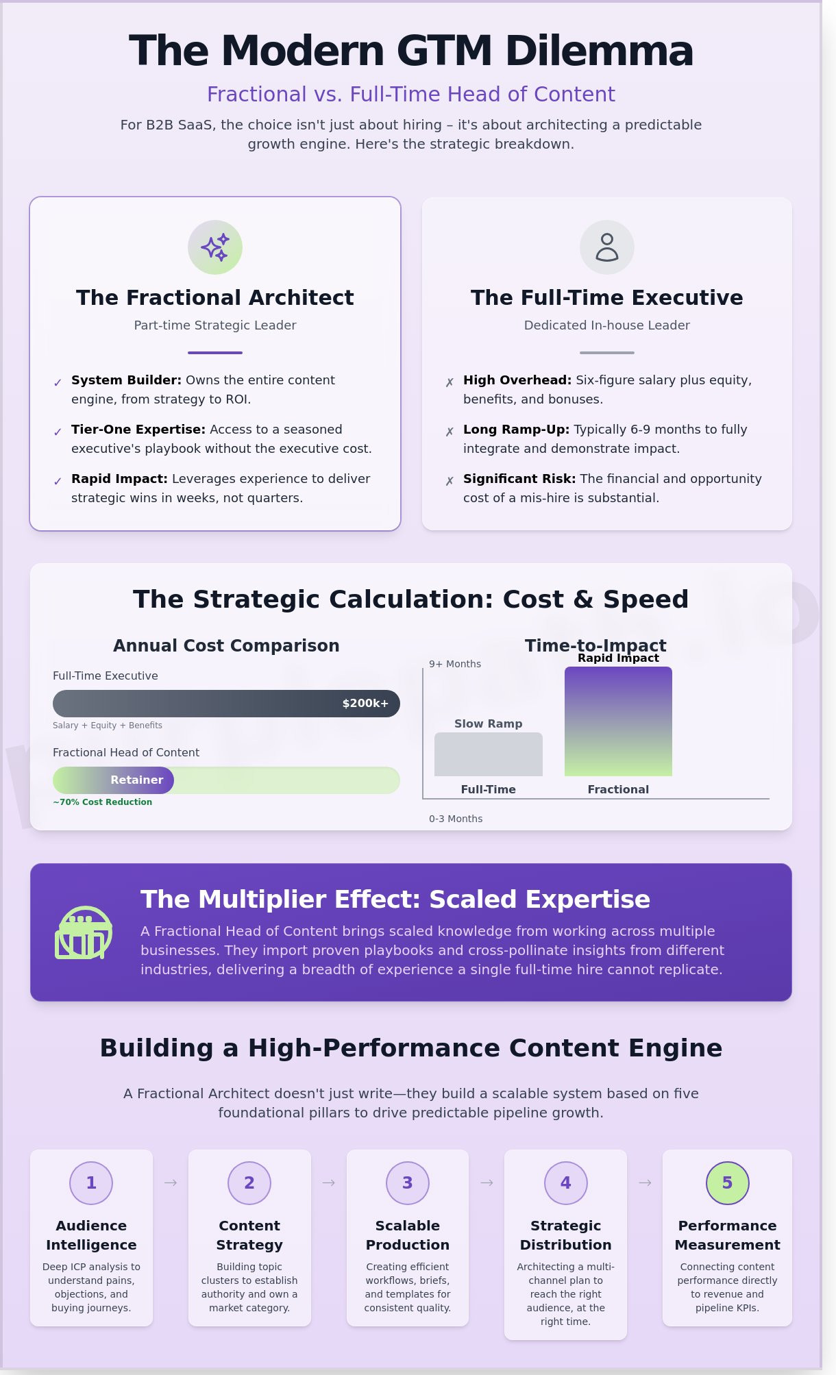 Fractional head of content