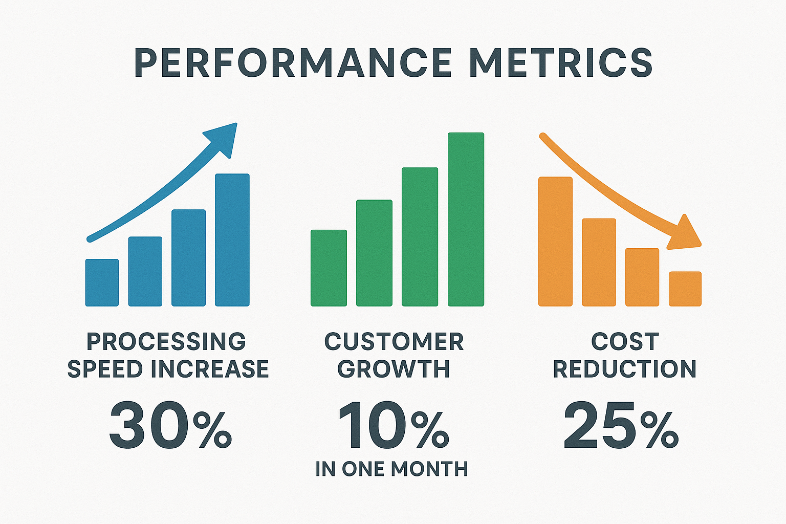 Performance metrics of WhatsApp order automation for print shop: 30% faster processing, 10% customer growth, and 25% cost reduction