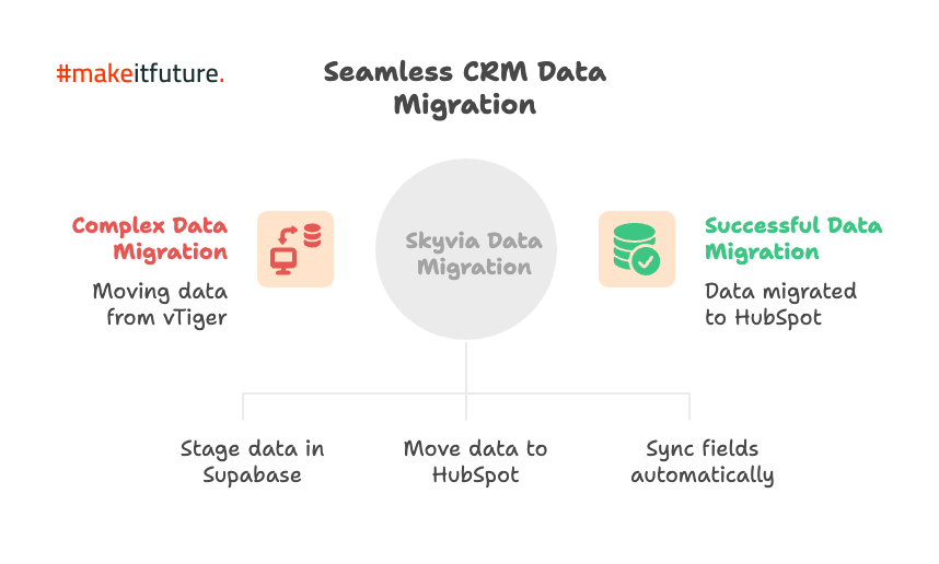 vtiger-to-hubspot-crm-data-migration-workflow-skyvia