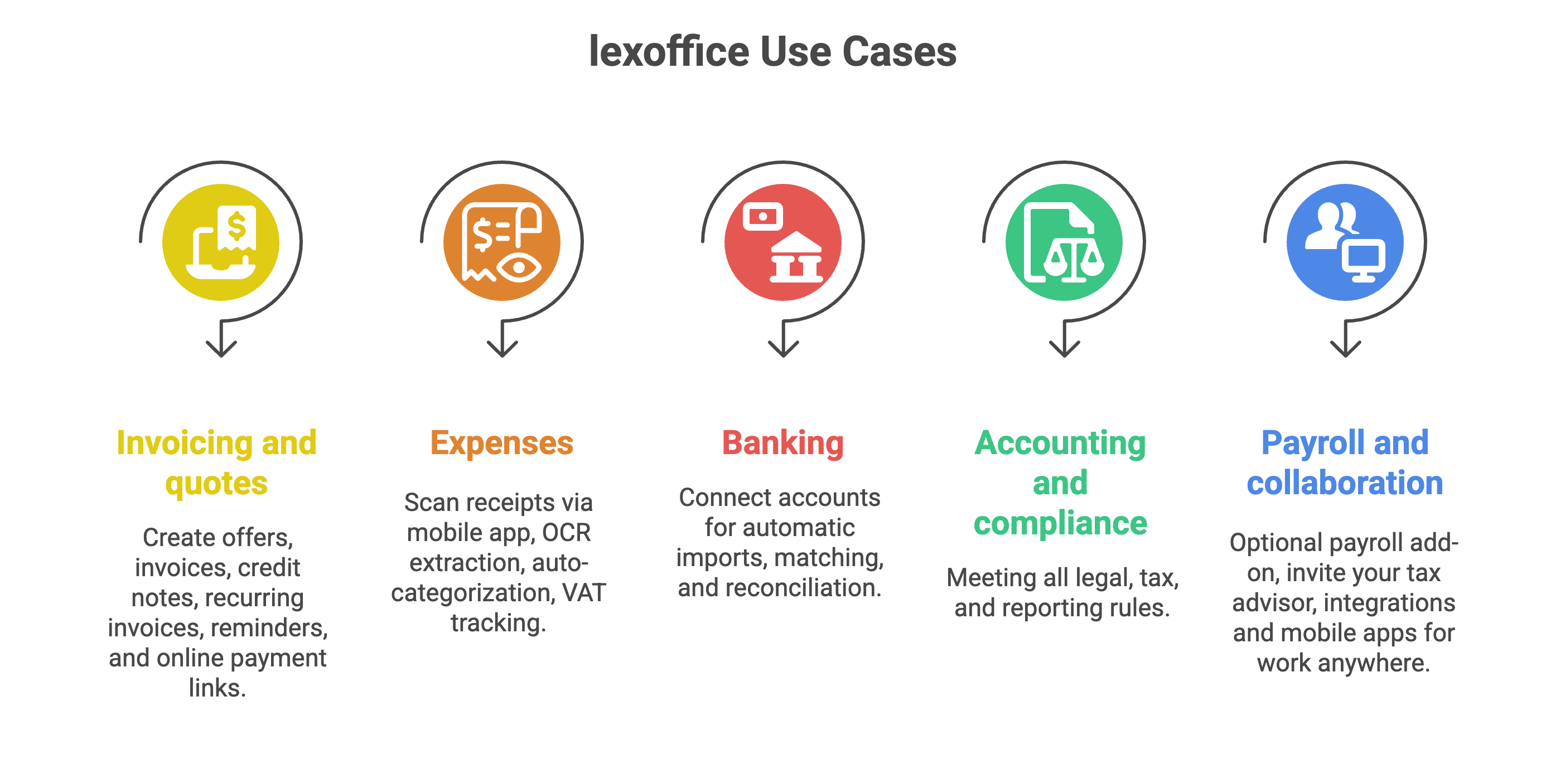 Infographic showing lexoffice’s five use cases: invoicing and quotes; expenses with OCR and VAT tracking; banking connections; accounting and compliance; payroll and collaboration