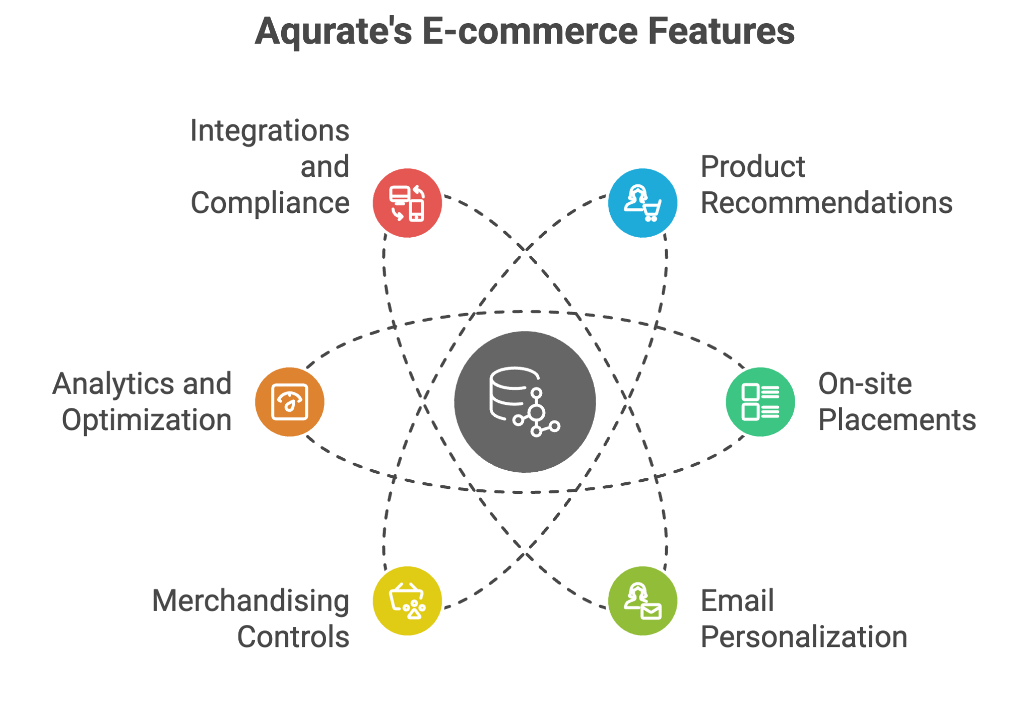 Infographic of Aqurate features—AI product recommendations (10+ types), on‑site placements, email personalization, merchandising controls, analytics, and integrations for e‑commerce.