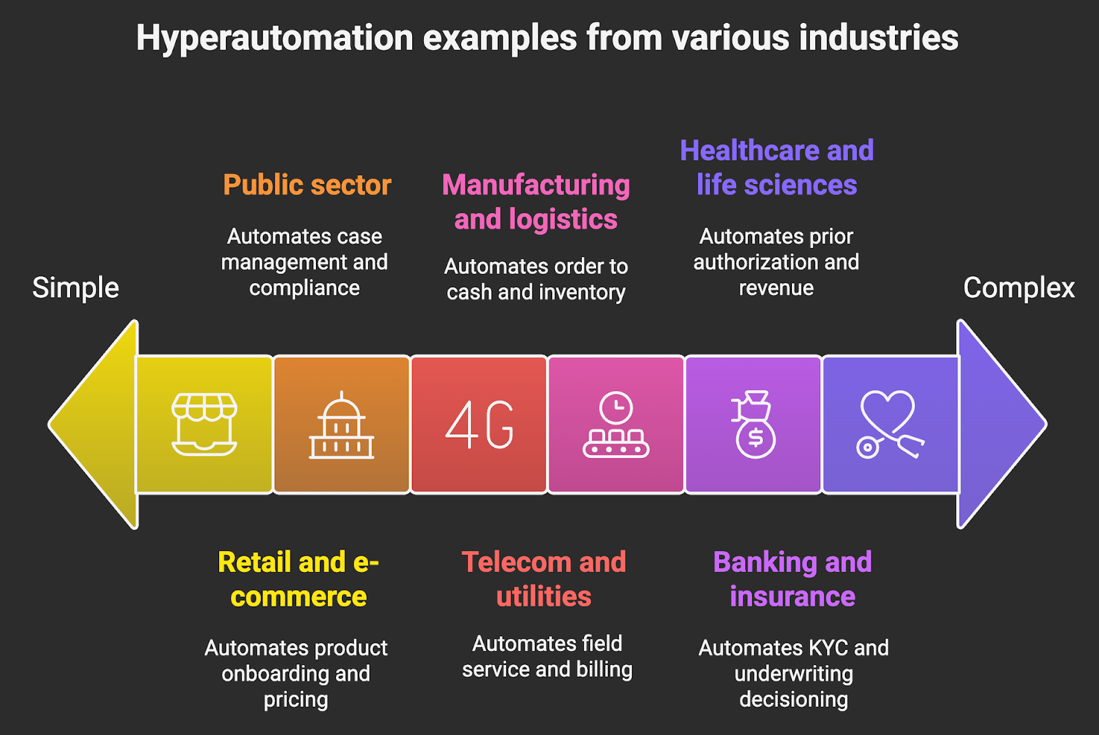 Hyperautomation examples