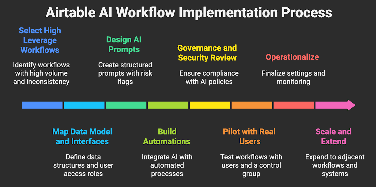 Airtble AI workflow implementation process