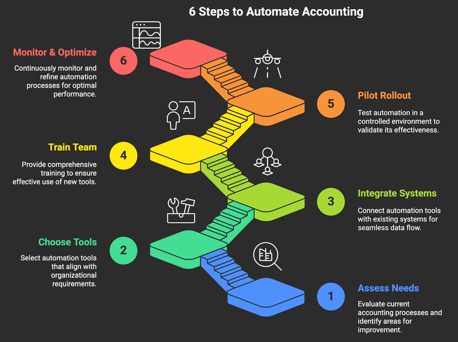 6 Steps to automate accounting