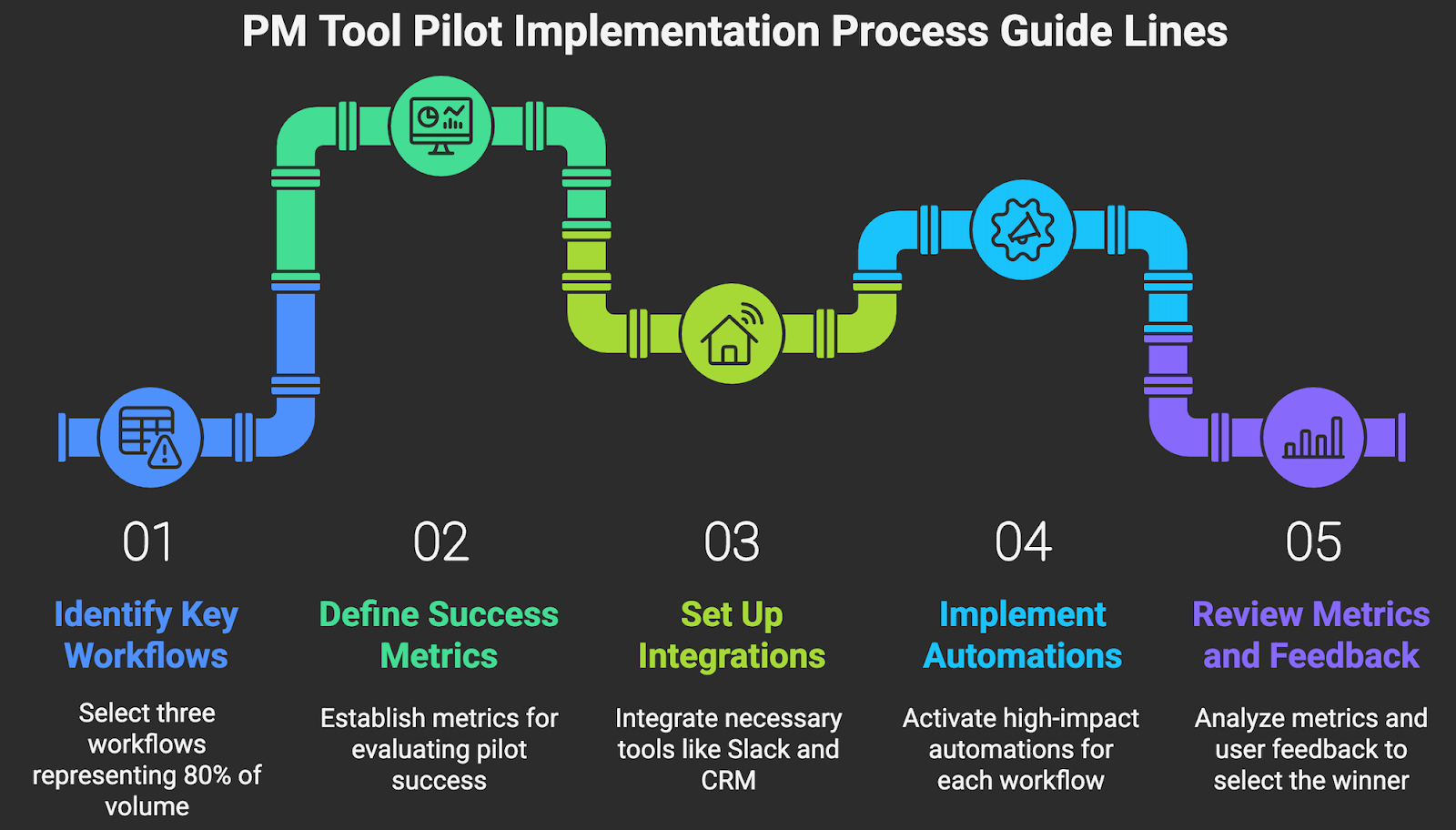 PM Tool Pilot Implementation Process Guide Lines