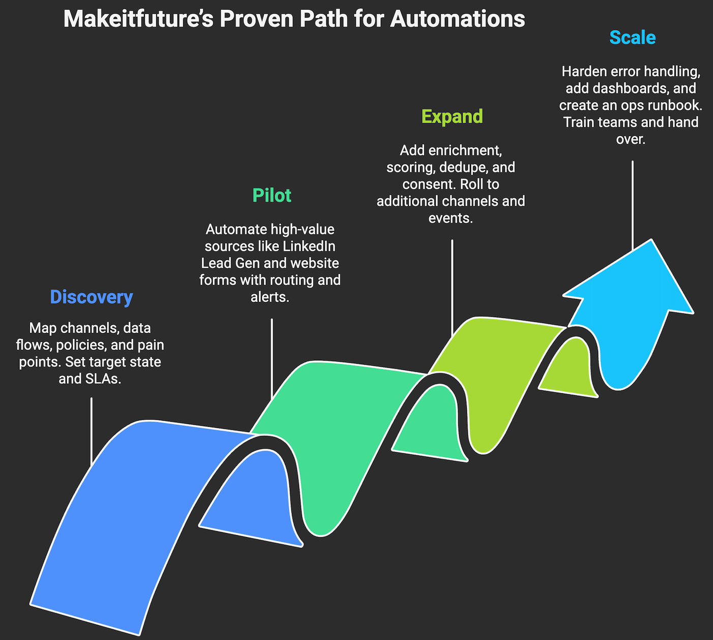 Makeitfuture’s Proven Path to Automation