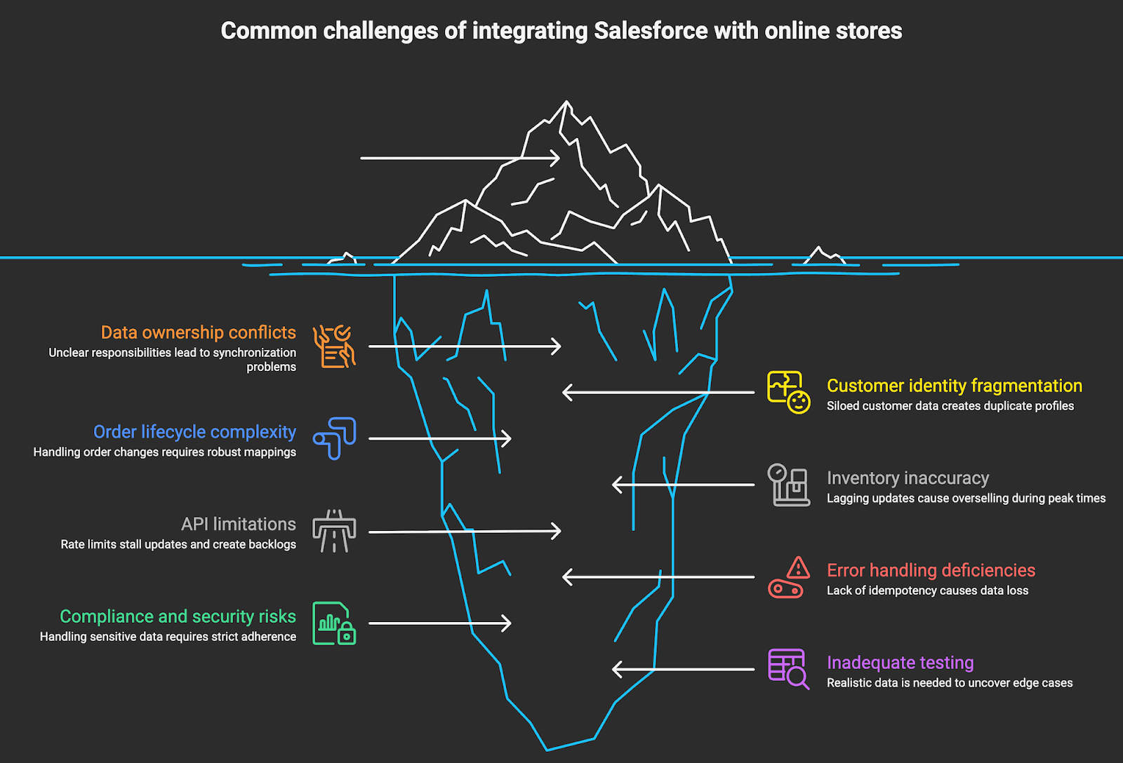 Common challenges when integrating Salesforce with online stores