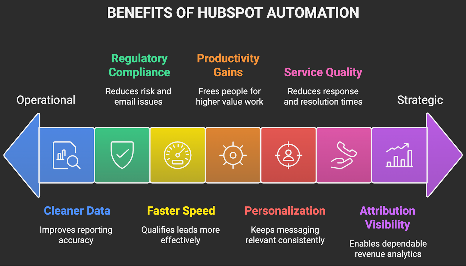 Benefits of Hubspot Automation