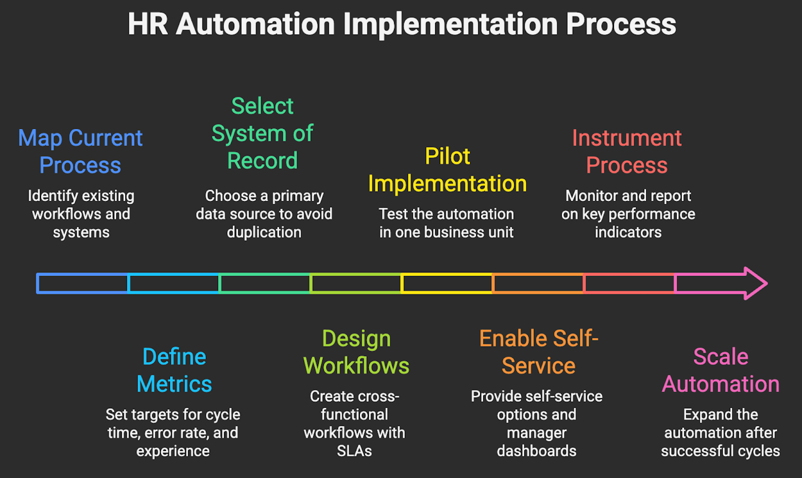 Steps for implementing automations in HR
