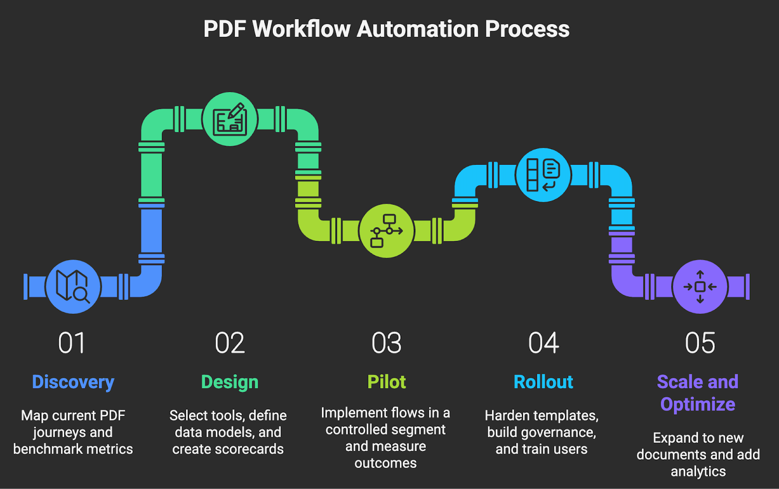 PDF Workflow Automation Process