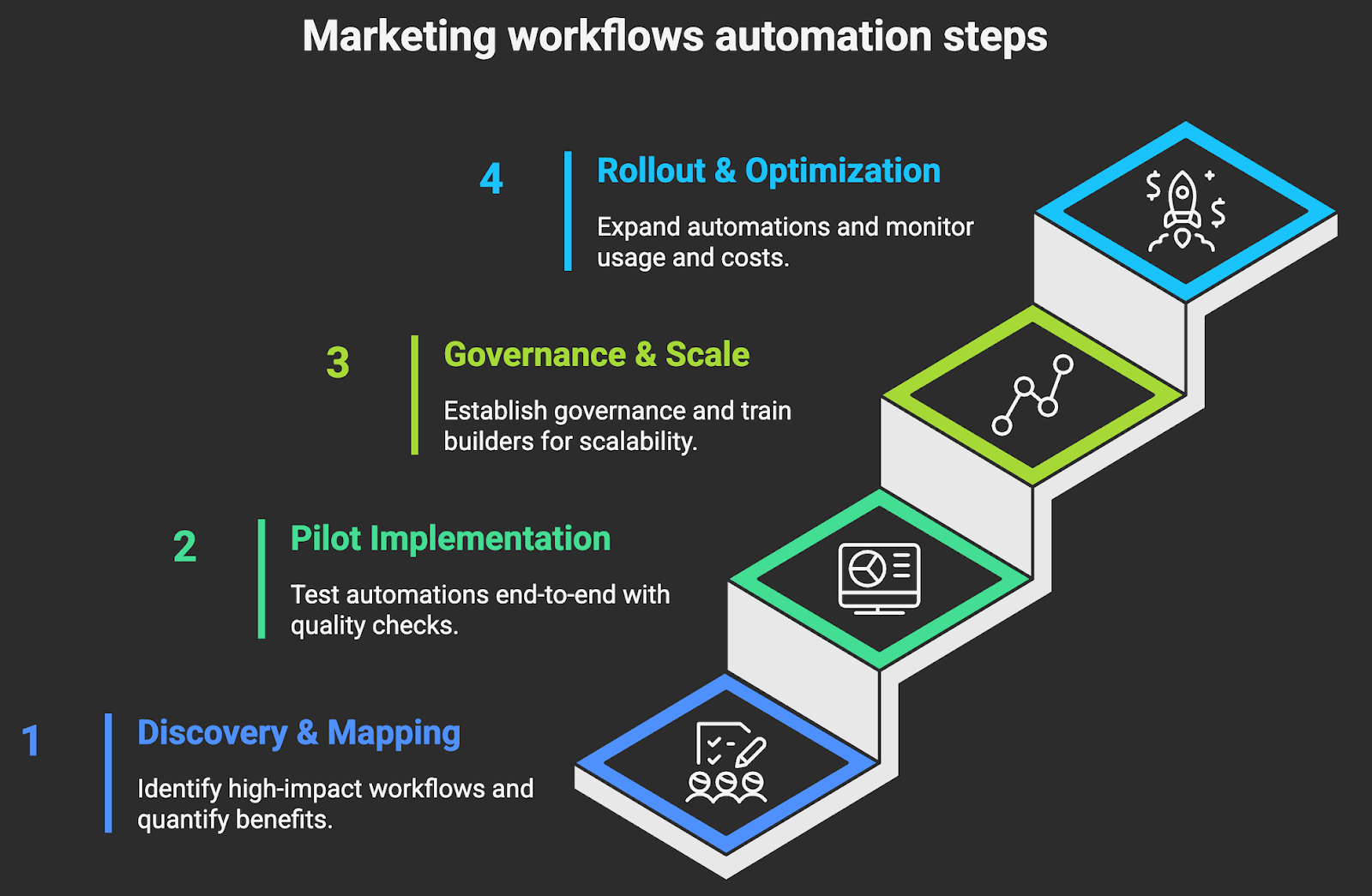 Marketing workflows automation steps