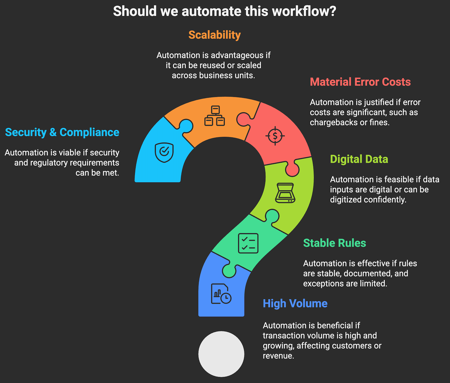 Should we automate this workflow?