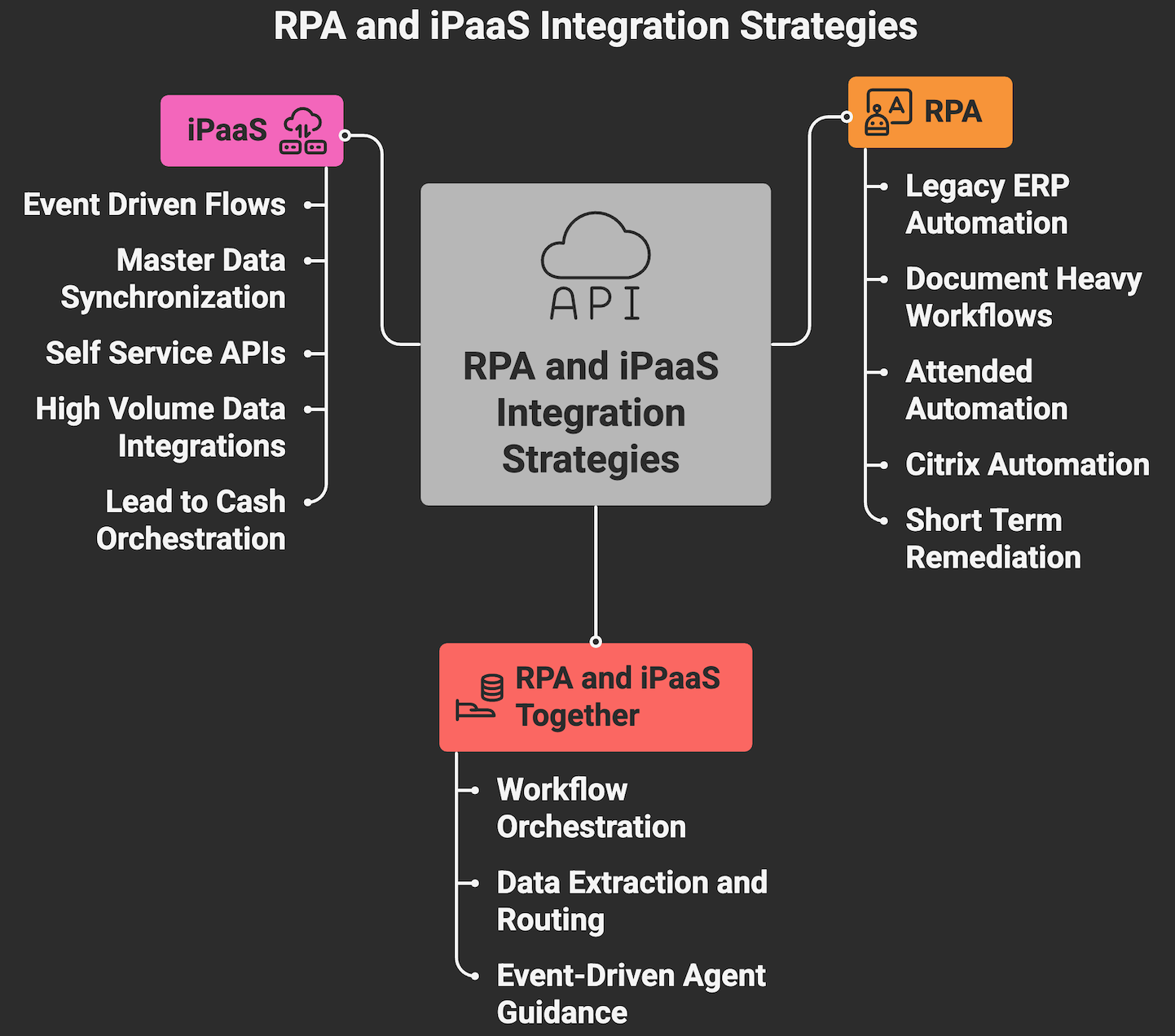 RPA and iPaaS Integration Strategies