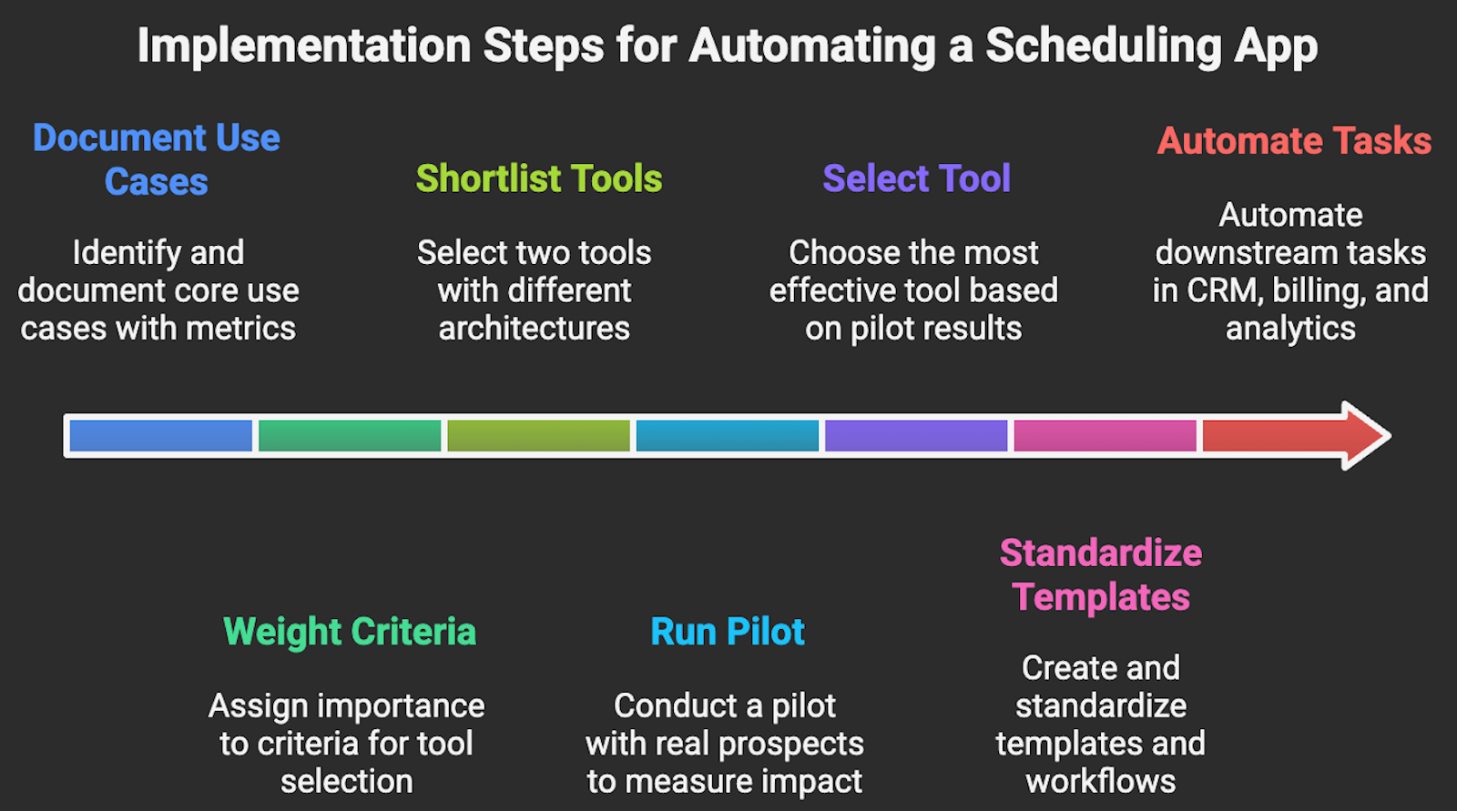  Implementation Steps for Automating a Scheduling App 