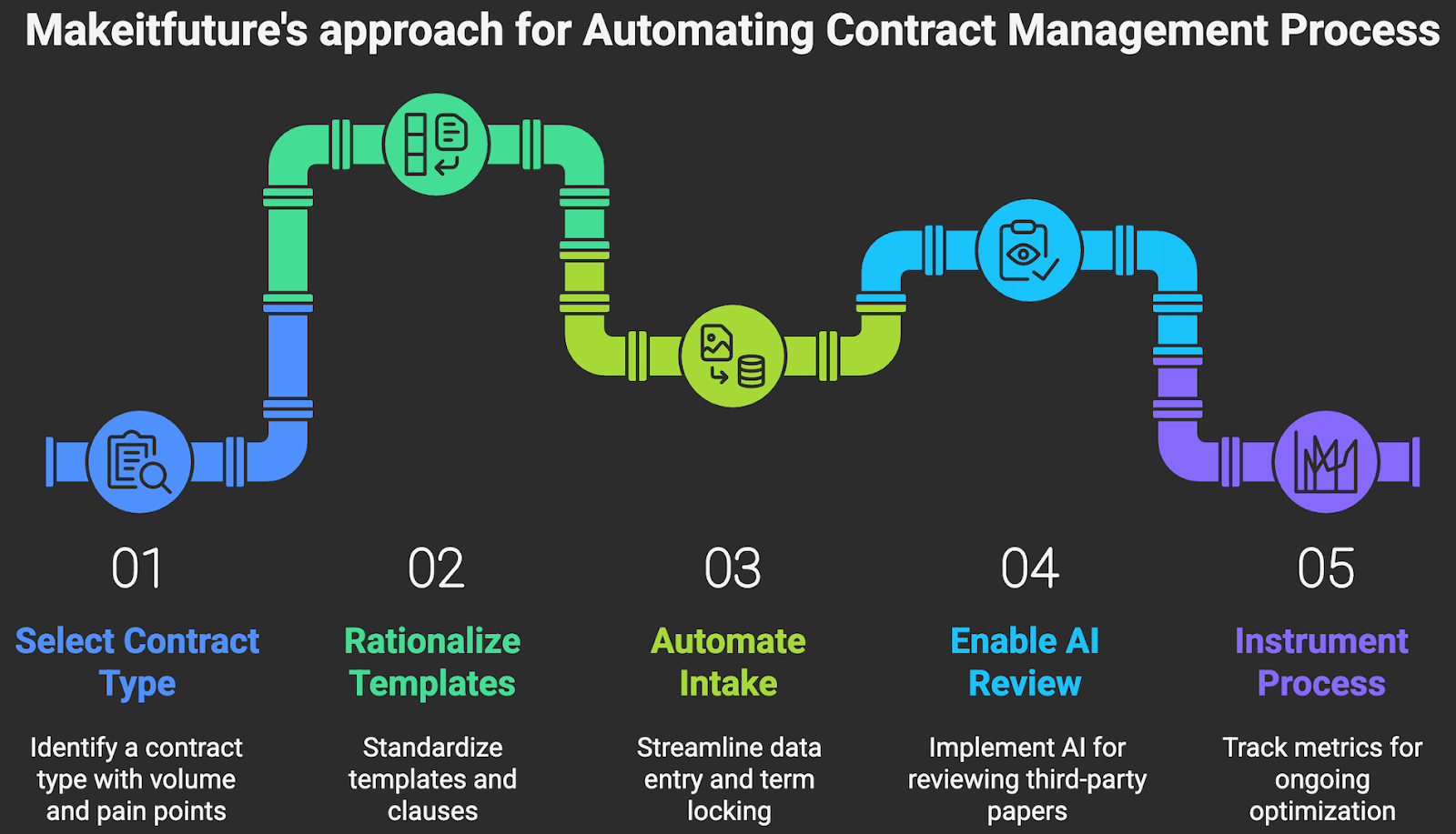 Makeitfuture's approach for Automating Contract Management Process