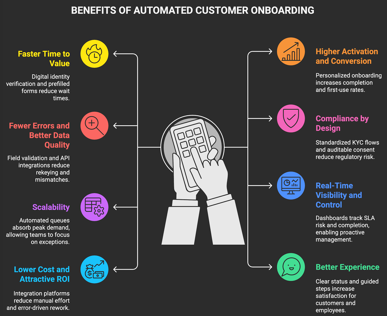 Benefits of automated customer onboarding