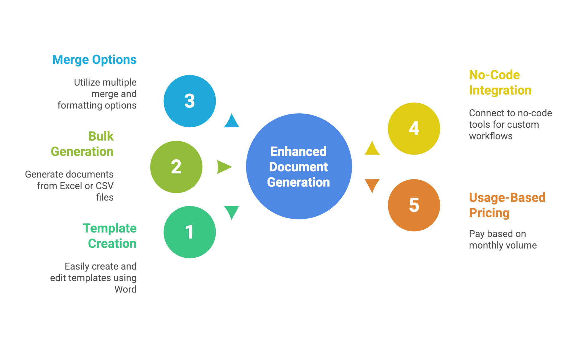 DocuGenerate document Generation