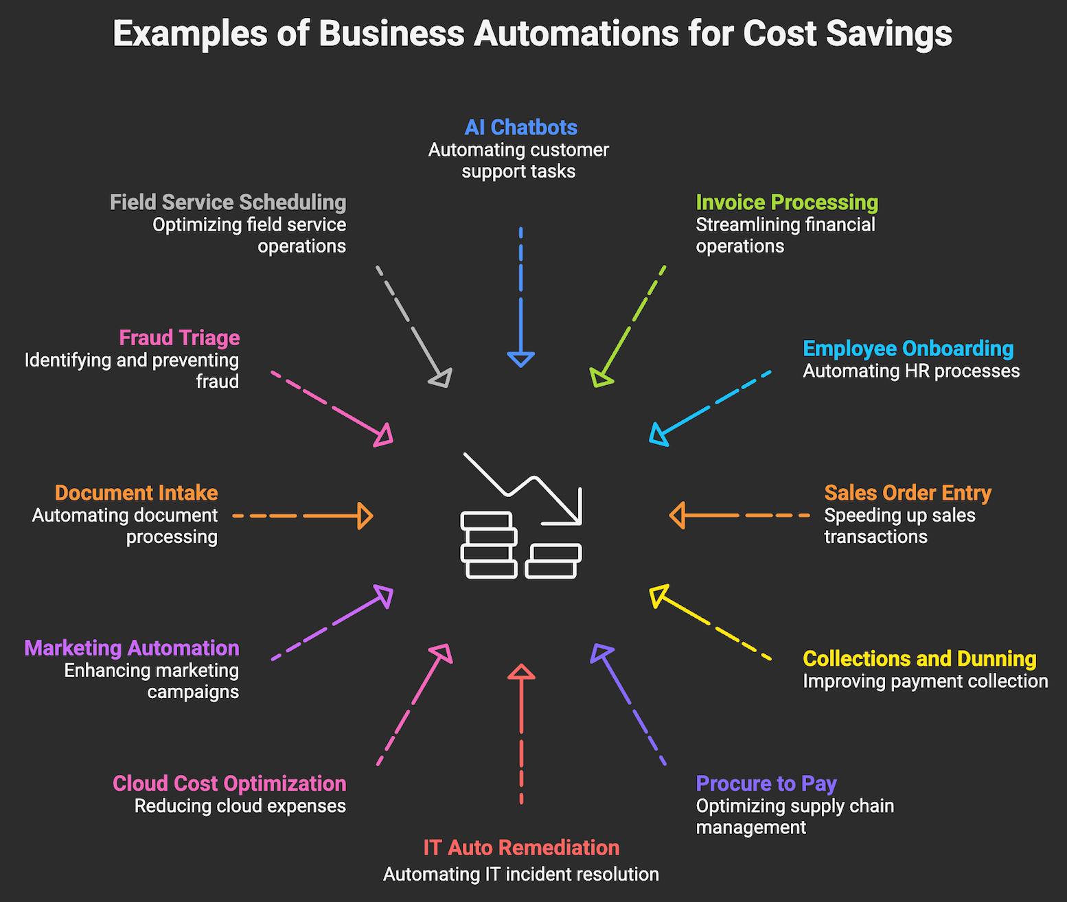 Examples of Business Automations for Cost Savings